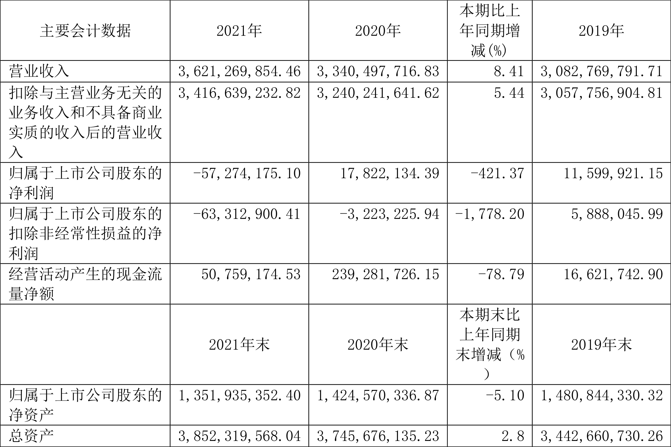华纺股份:2021年亏损5727.42万元