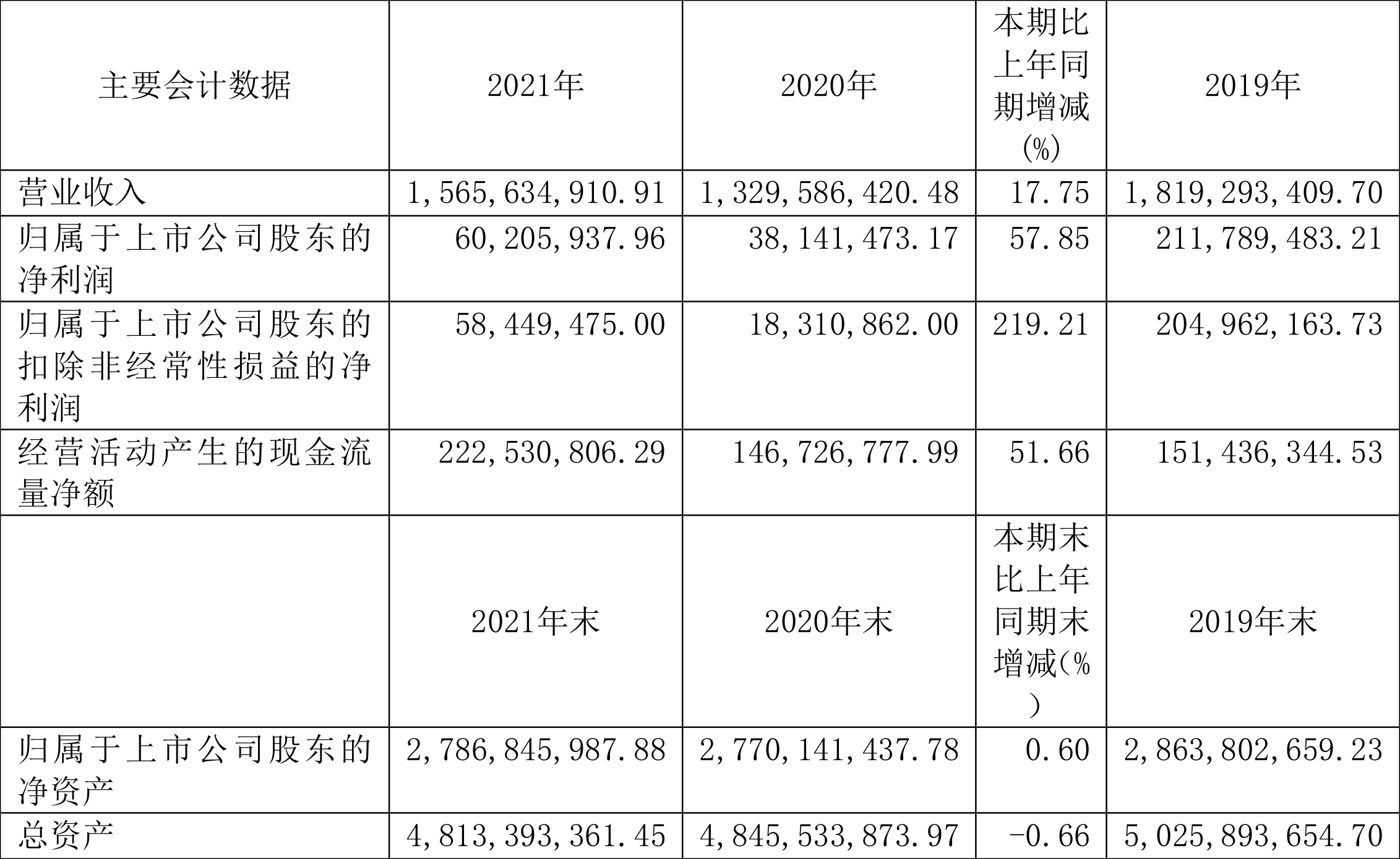 𱴿2021꾻6020.59Ԫͬ57.85%