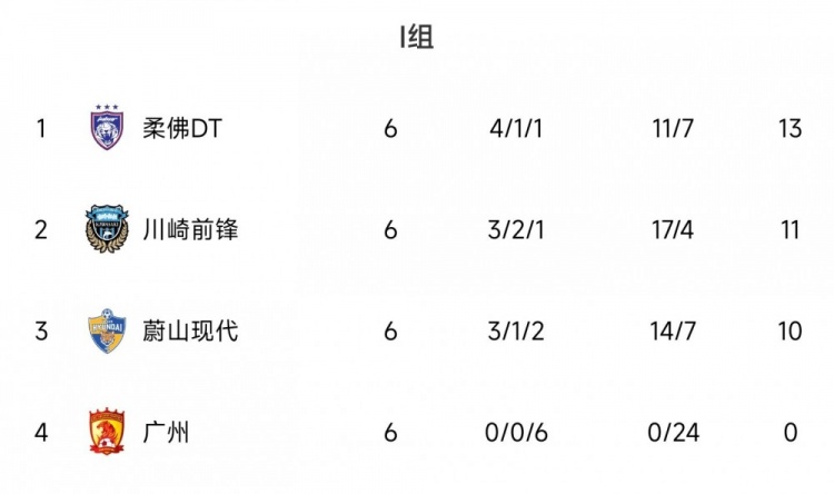 柔佛亚冠战绩(亚冠I组积分榜：柔佛DT头名出线 蔚山现代、广州队出局)