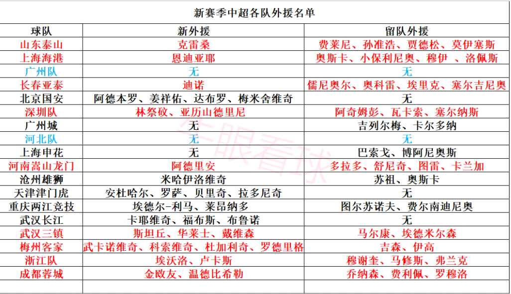 中超新外援去哪里了(中超转会31名新外援汇总，标王出炉，9队有5名外援)