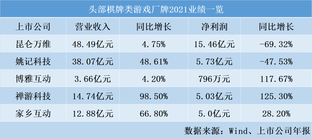 麻将、斗地主等棋牌游戏4年未获新版号，棋牌游戏厂商去年却逆势增长，它们靠什么赚钱？