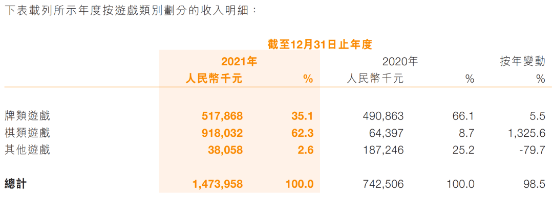 麻将、斗地主等棋牌游戏4年未获新版号，棋牌游戏厂商去年却逆势增长，它们靠什么赚钱？