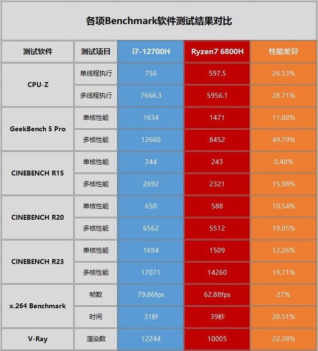 笔记本r7和i7处理器哪个好（测试这两款笔记本哪个好）