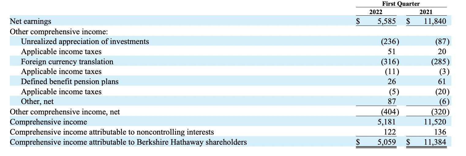 巴菲特股东大会全纪录：投资收购、退休、通胀及比特币