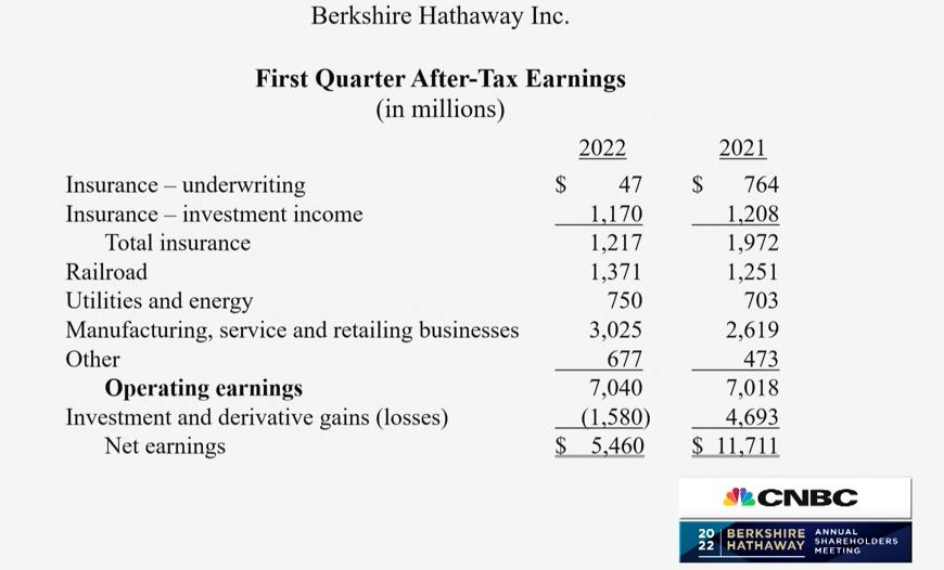 巴菲特股东大会全纪录：投资收购、退休、通胀及比特币