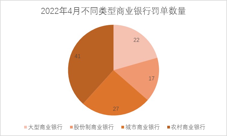 4月监管对银行开出百余张罚单 龙江银行领12张罚单被罚1805万元