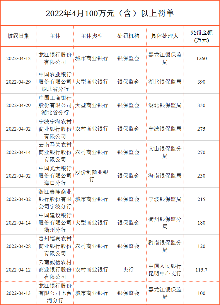 4月监管对银行开出百余张罚单 龙江银行领12张罚单被罚1805万元