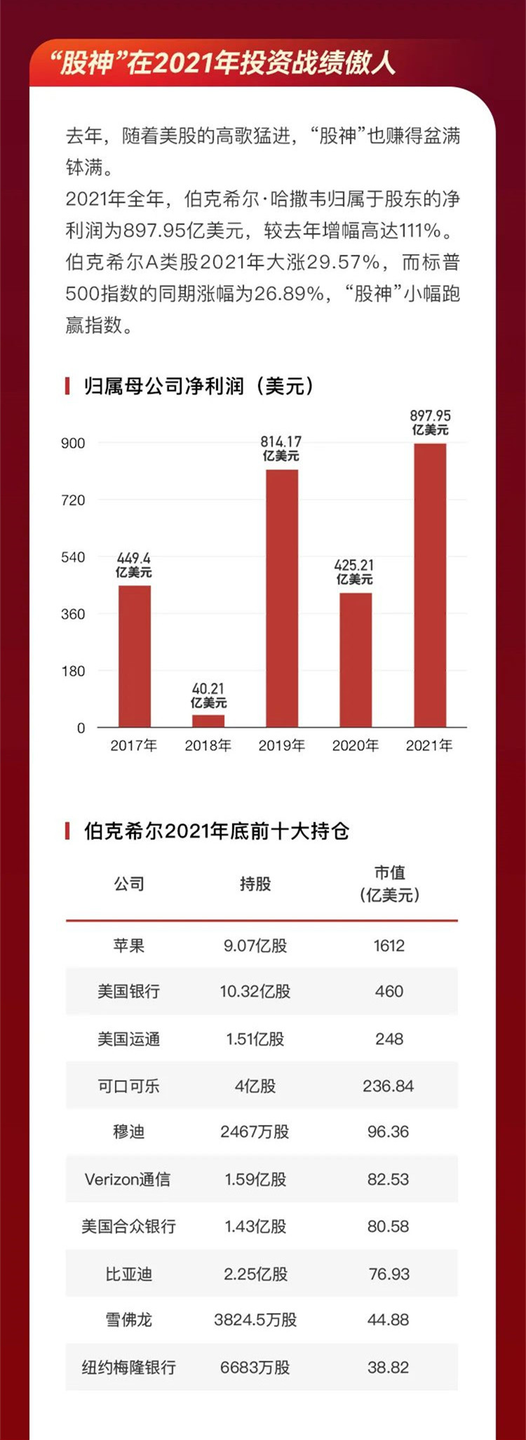 股市变赌场！最好的投资就是投资自己！怼华尔街、抨击比特币......巴菲特股东大会金句迭出