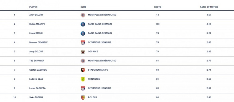 梅西场均射门排法甲第2位(法甲本赛季场均射门次数排行：姆巴佩4.16次第2，梅西3.63次第3)