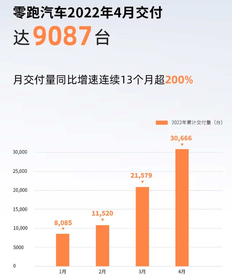 零跑汽车4月交付9087台，今年累计交付30666台