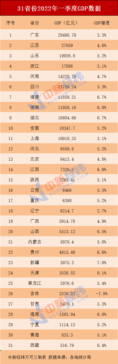 2022广西经济排名全国第几，广西经济总量在全国排名(附2022年最新排行榜前十名单)