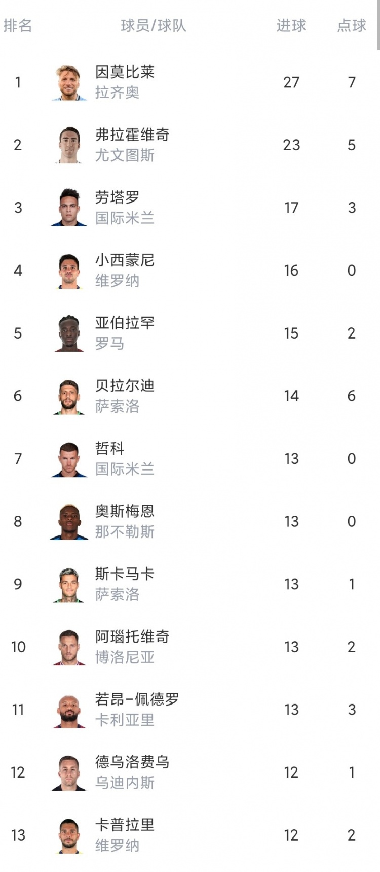 仅吉鲁、B费和阿拉姆没有客场进球(意甲第35轮综述：那不勒斯、尤文锁定欧冠资格 罗马无缘前四)