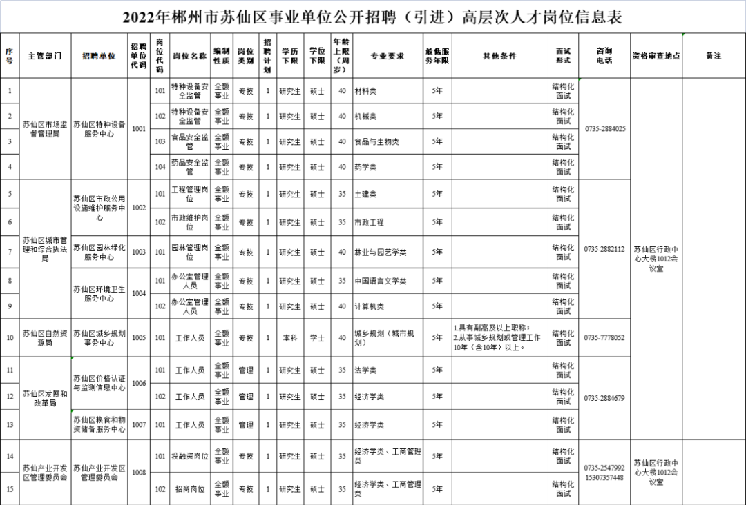 有编制！郴州公开招聘82人，涉及教师、医师等岗位