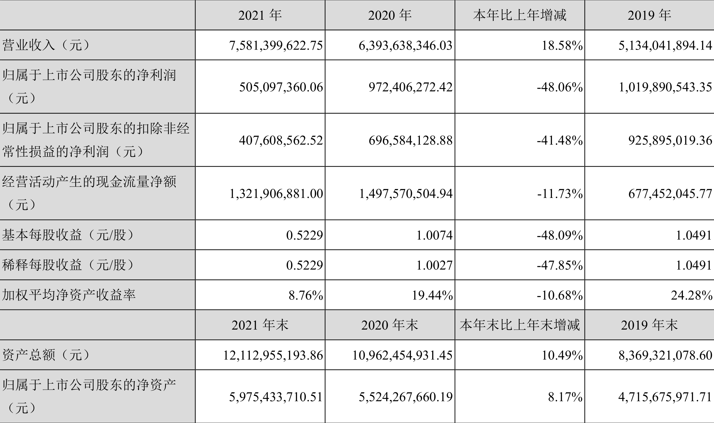 άͨţ2021꾻ͬ½48.06%100.5Ԫ