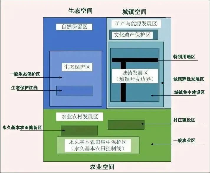 国土空间规划：什么是“三区三线”？