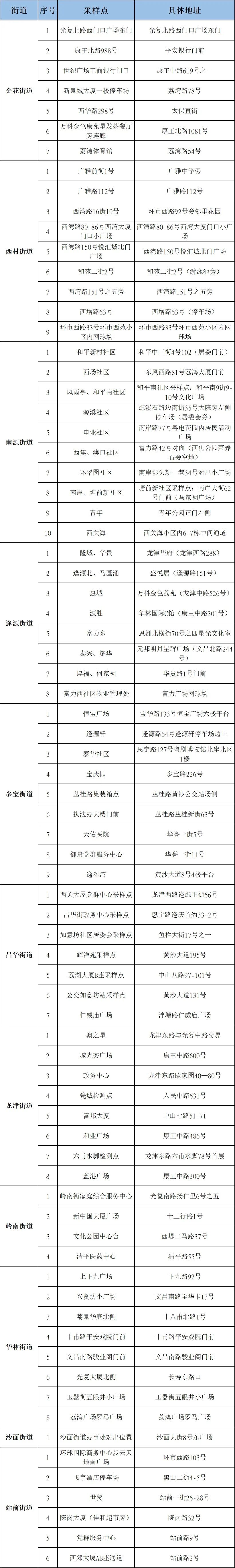 广州市荔湾区开展全区全员核酸检测工作