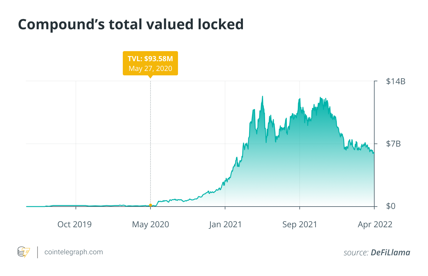 哪些因素将推动 DeFi 在下一阶段的增长中达到万亿美元？