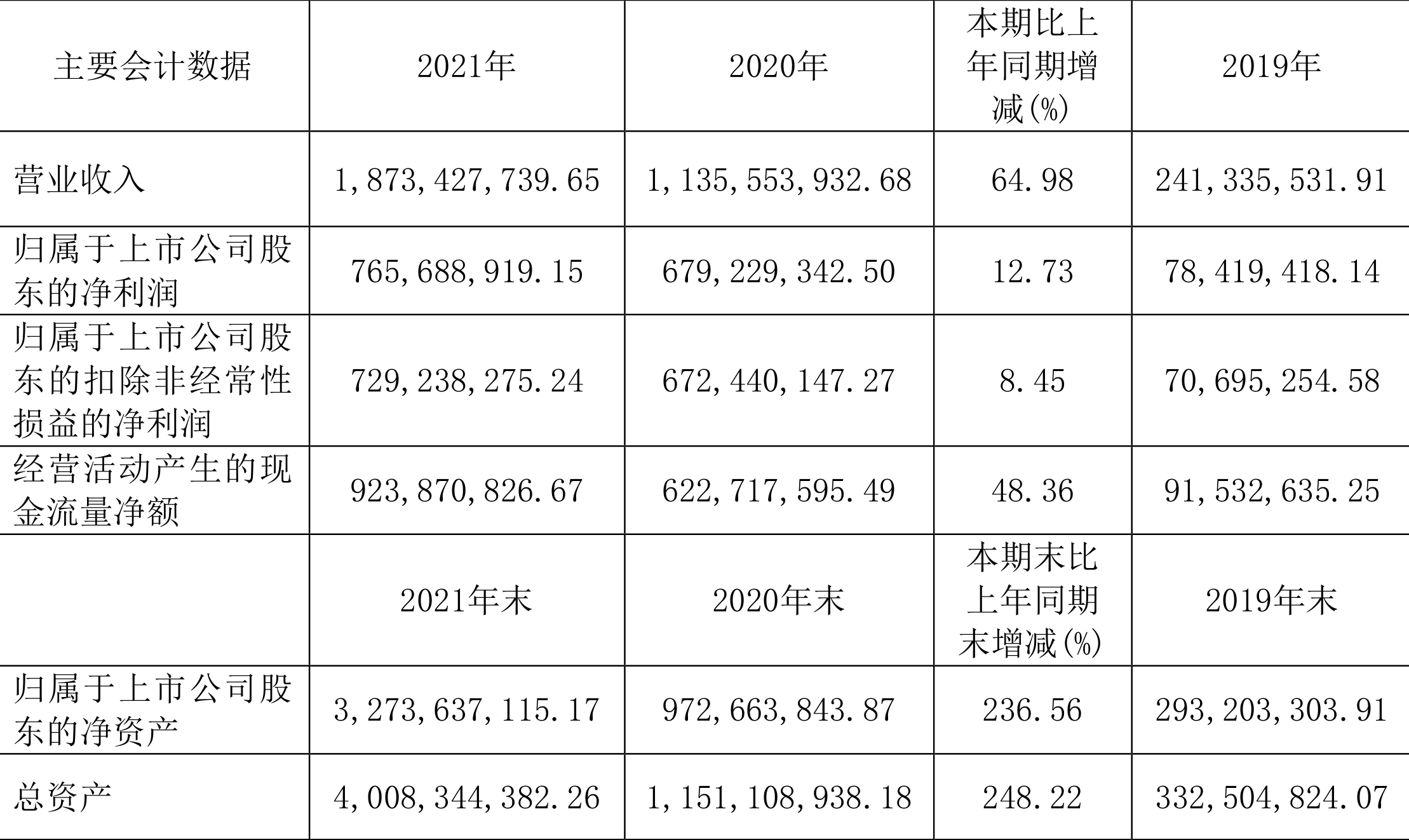 ̩2021꾻ͬ12.73%1040Ԫ