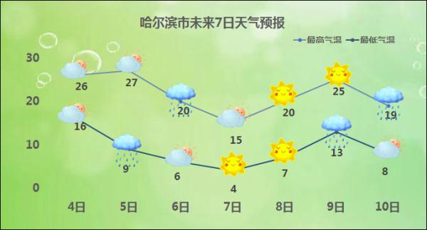 剧烈升温！哈尔滨迎来30℃！天暖了，开车前还需要热车吗？