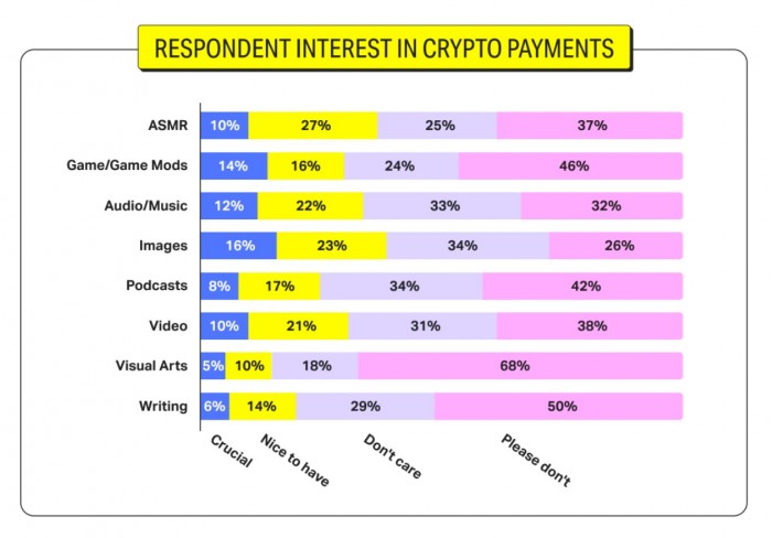 Patreon調查顯示創作者對加密貨幣支付需求不大