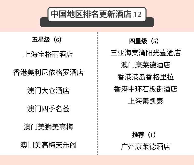 2022《福布斯旅游指南》发布，中国 123 家酒店上榜