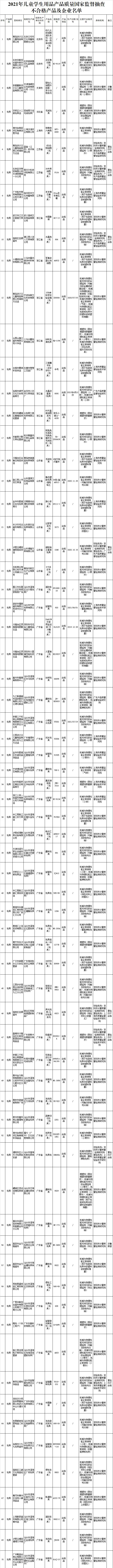 通报！这些玩具、文具不合格！看看有没有你家孩子在用的