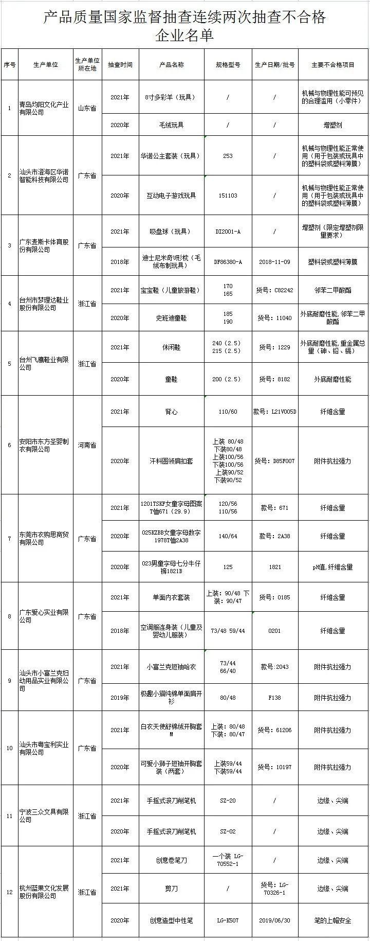 通报！这些玩具、文具不合格！看看有没有你家孩子在用的