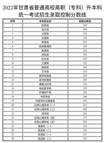 2022年甘肃省普通专升本考试成绩查询系统今日开通-第1张图片-专升本网 2022年甘肃省普通专升本考试成绩查询系统今日开通-第1张图片-专升本网