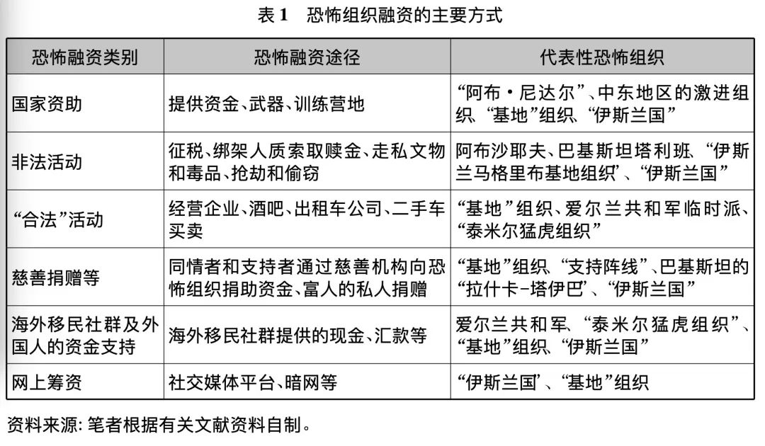 「中东社会与经济」网络数字化时代恐怖组织的融资方式与特点及应对