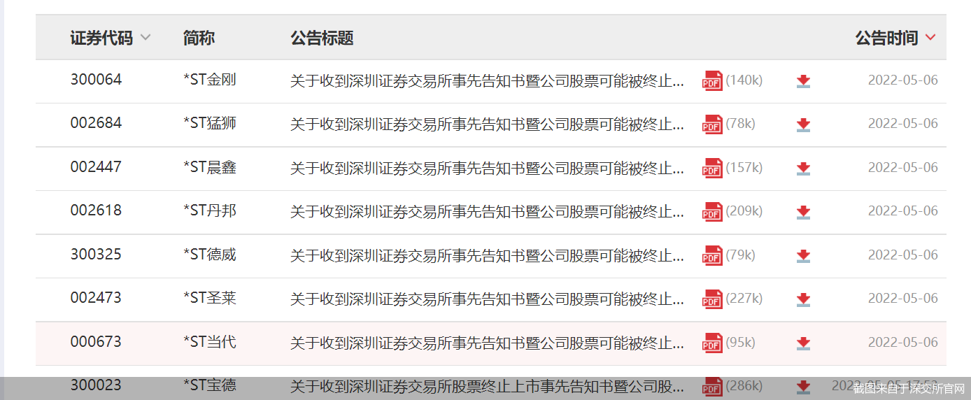 退市潮起！单日8股收终止上市事先告知书 区块链第一股*ST易见还可能触及重大违法强制退市