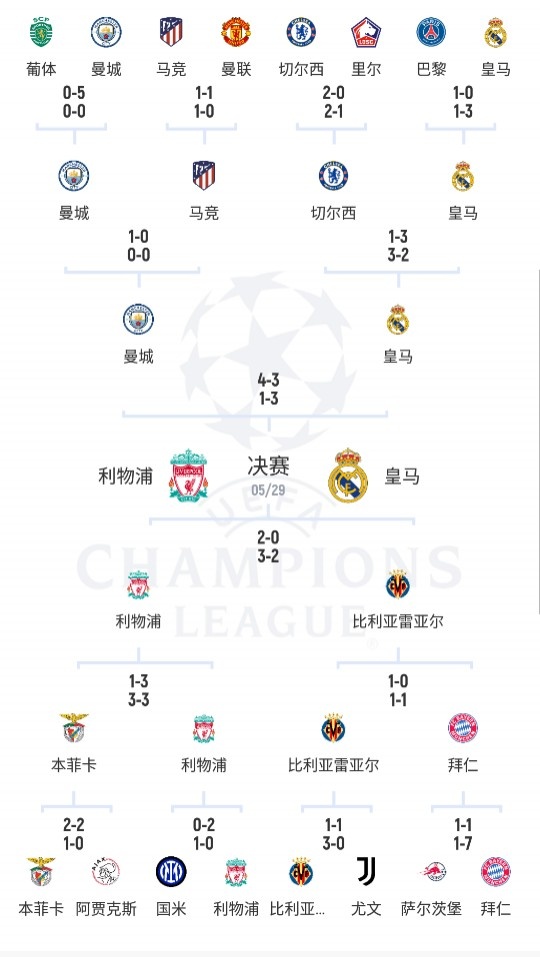 欧冠淘汰赛战报（那决赛...？本赛季欧冠3轮淘汰赛，皇马均打出过3-1的比分）