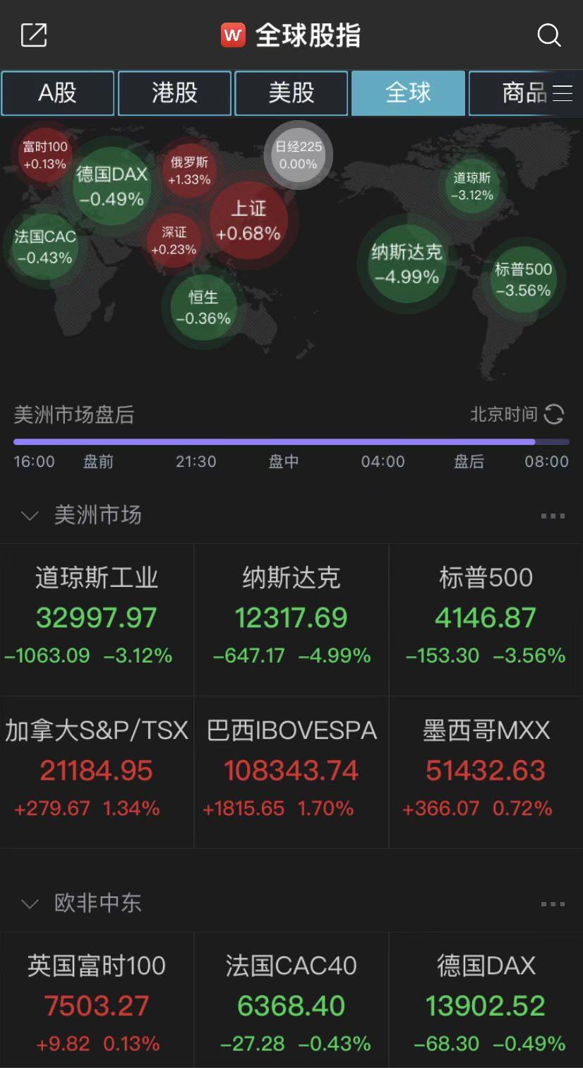 22年最激进加息次日,美股遭血洗:道指泄千点,纳指跌近5%