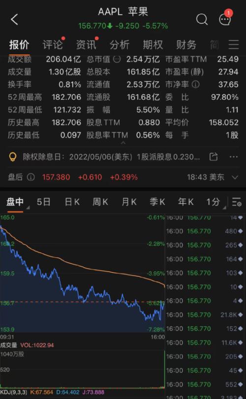十年期美债收益率升破3%!五原因致美股狂跌美元飙升 五巨头一夜蒸发3.3万亿