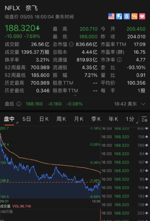 十年期美债收益率升破3%!五原因致美股狂跌美元飙升 五巨头一夜蒸发3.3万亿