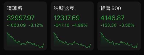 十年期美债收益率升破3%!五原因致美股狂跌美元飙升 五巨头一夜蒸发3.3万亿