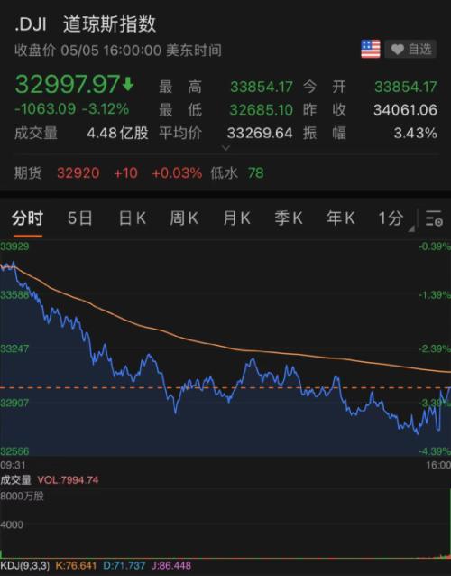 十年期美债收益率升破3%!五原因致美股狂跌美元飙升 五巨头一夜蒸发3.3万亿