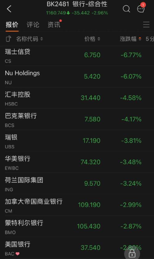 十年期美债收益率升破3%!五原因致美股狂跌美元飙升 五巨头一夜蒸发3.3万亿