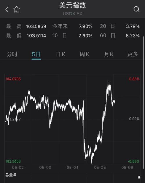 十年期美债收益率升破3%!五原因致美股狂跌美元飙升 五巨头一夜蒸发3.3万亿