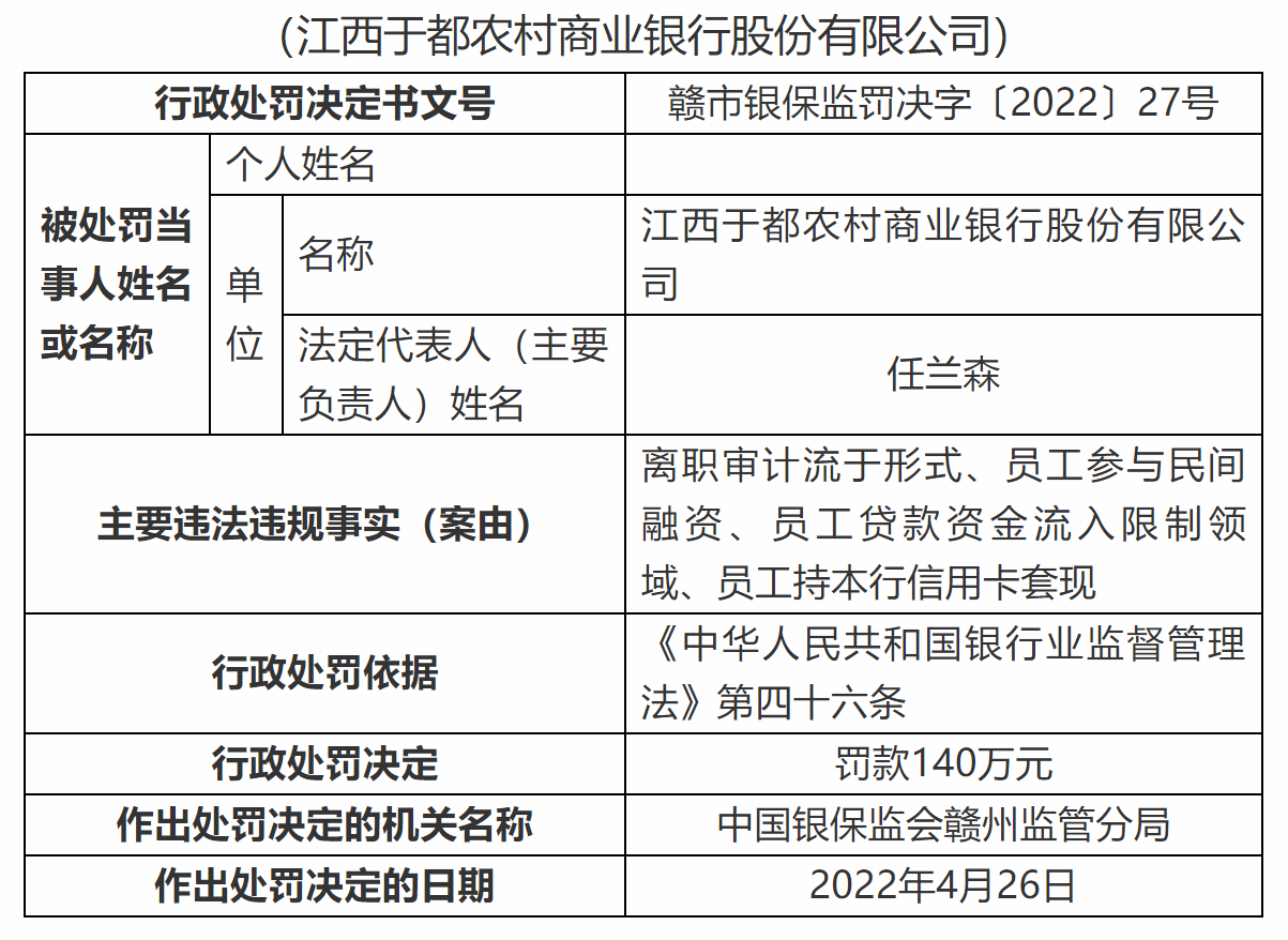 因员工参与民间融资等 江西于都农商行被罚140万