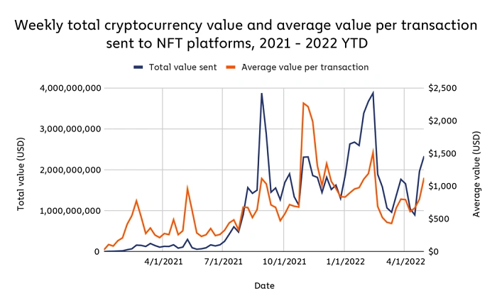 Chainalysis报告:谁在持有和投资 NFT?