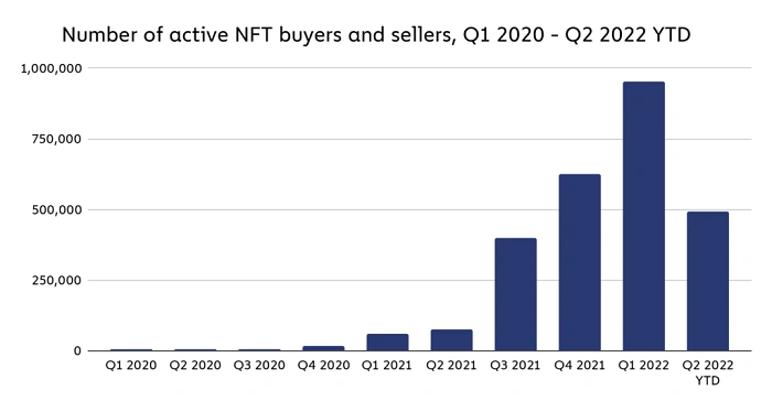 Chainalysis报告:谁在持有和投资 NFT?