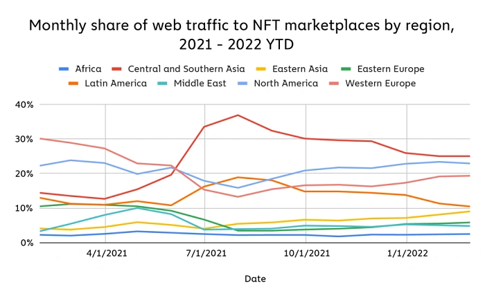Chainalysis报告:谁在持有和投资 NFT?