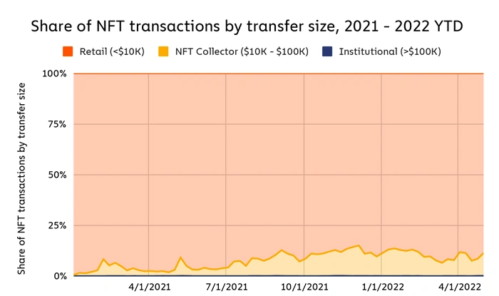 Chainalysis报告:谁在持有和投资 NFT?