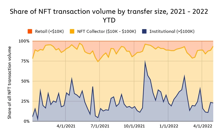 Chainalysis报告:谁在持有和投资 NFT?