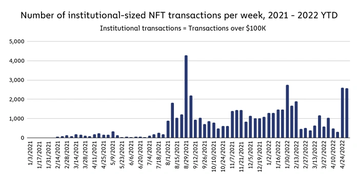 Chainalysis报告:谁在持有和投资 NFT?