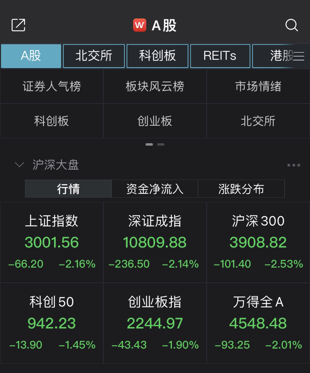 沪指收跌2.16%险守3000点，医药、国产软件板块活跃