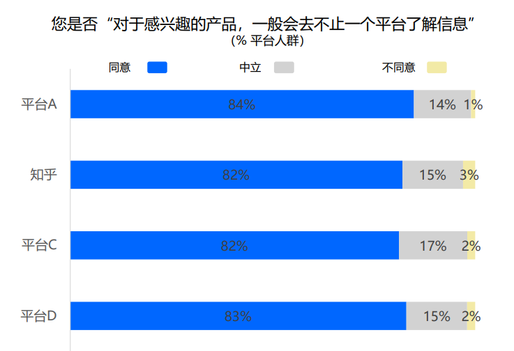 41%以上用户使用多个内容平台，跨平台内容营销就四个重点