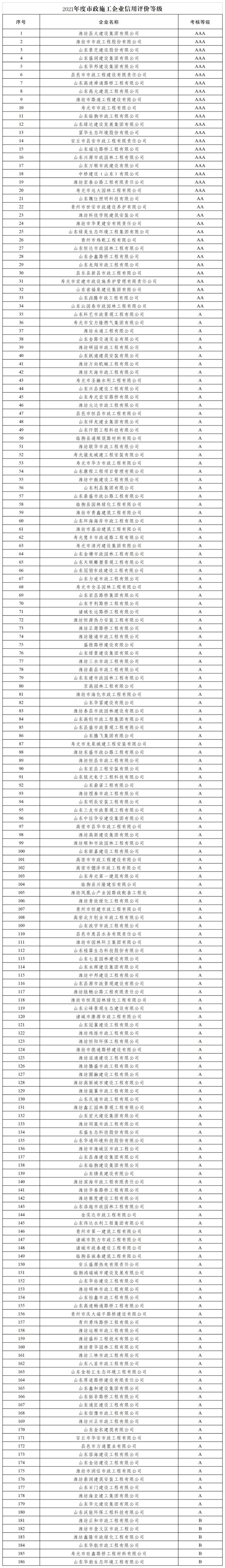潍坊公示186家市政施工企业信用评价等级，有20家AAA级