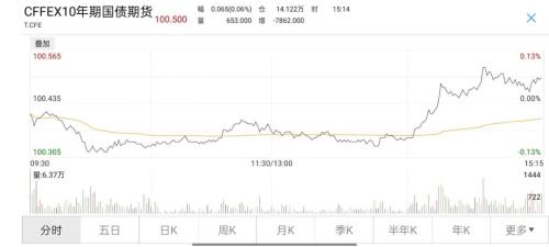 现券期货走势震荡，资金供给充盈，债市波幅收窄-今日头条