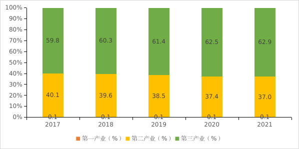 深圳2021年统计公报来了，这些数据值得关注